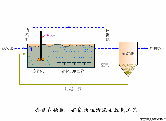 看圖秒懂污水處理工藝流程-