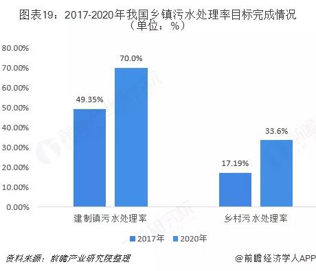 村鎮(zhèn)污水處理市場前景可觀,未來千億規(guī)模值得把握!- 村鎮(zhèn)污水處理市場前景可觀,未來千億規(guī)模值得把握!-