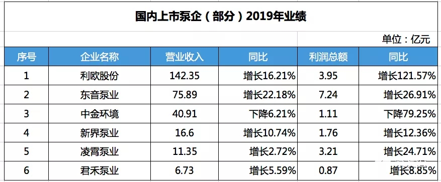 國內部分上市泵企2019年營收數(shù)據(jù)-