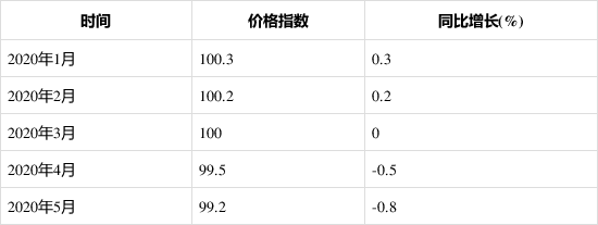 2020年1-5月泵、閥門、壓縮機及類似機械制造工業生產者出廠價格指數統計分析-
