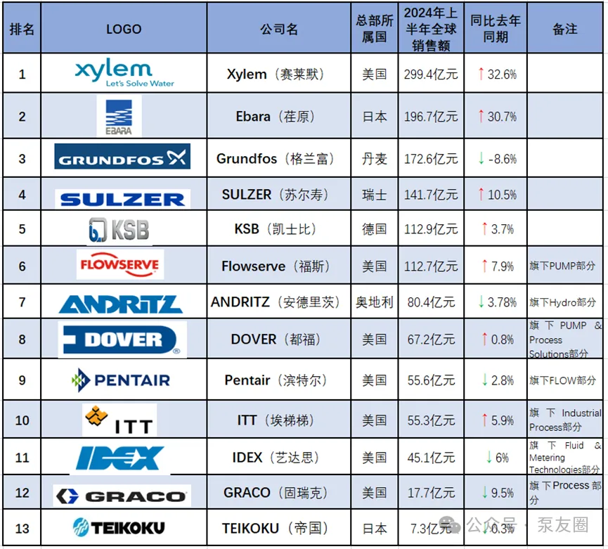 重磅!2023年度中國(guó)泵業(yè)市場(chǎng)銷售排行榜- 重磅!2023年度中國(guó)泵業(yè)市場(chǎng)銷售排行榜-